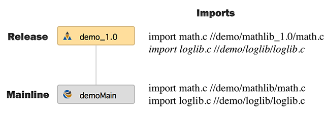 Example Stream Graph