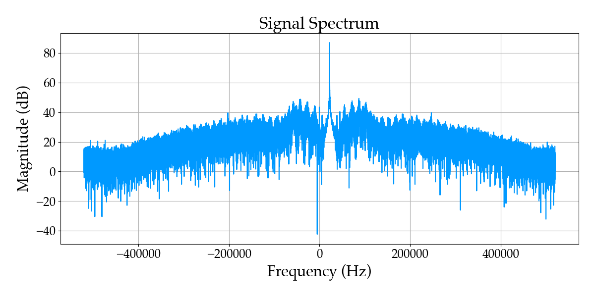 Real signal spectrum