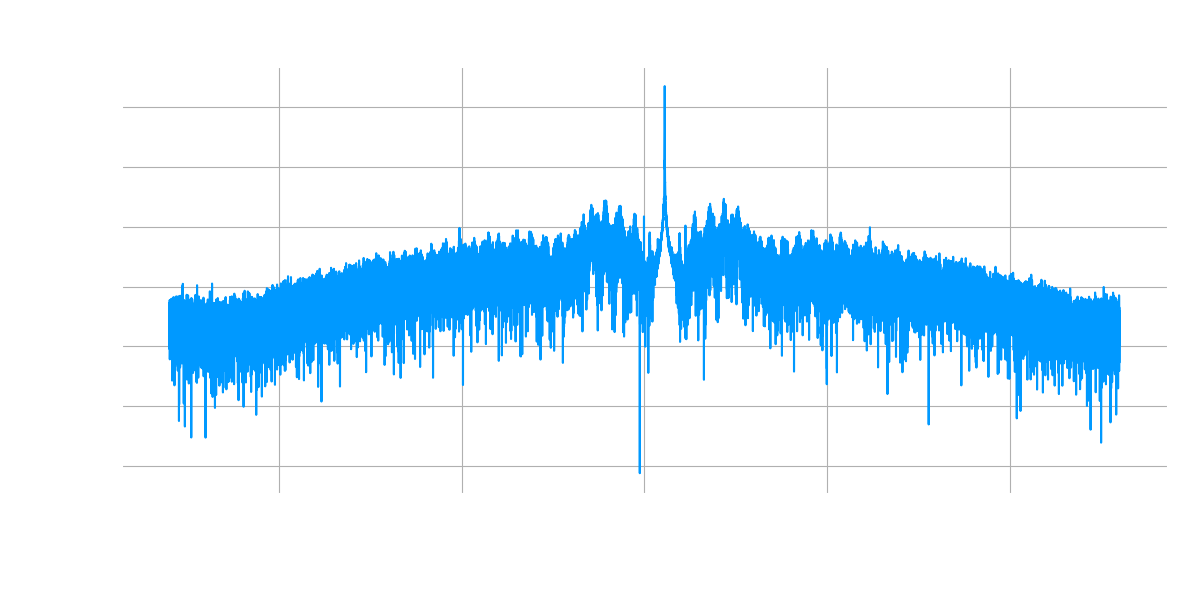 Real signal spectrum