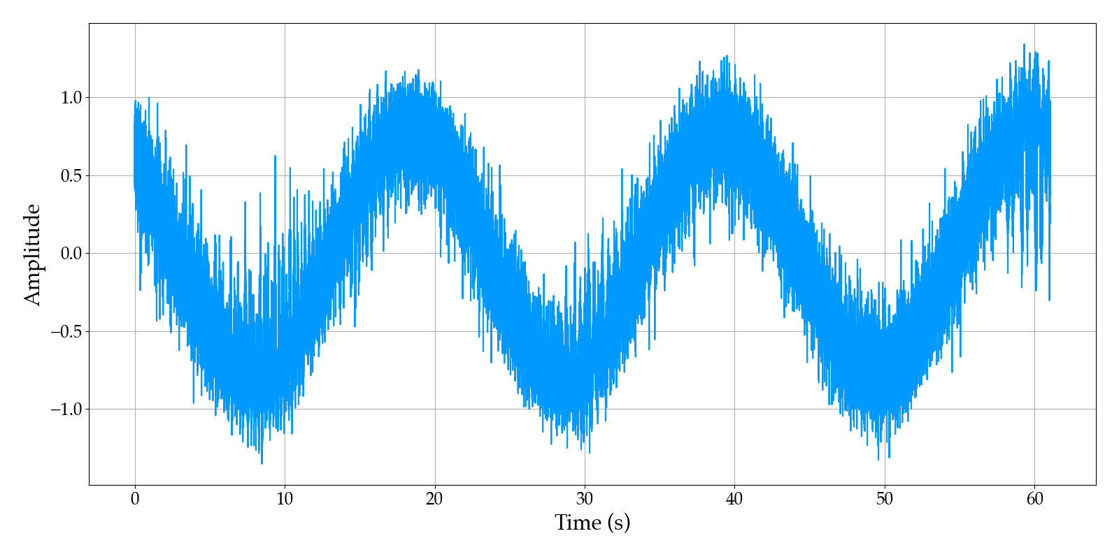 Beating Waveform