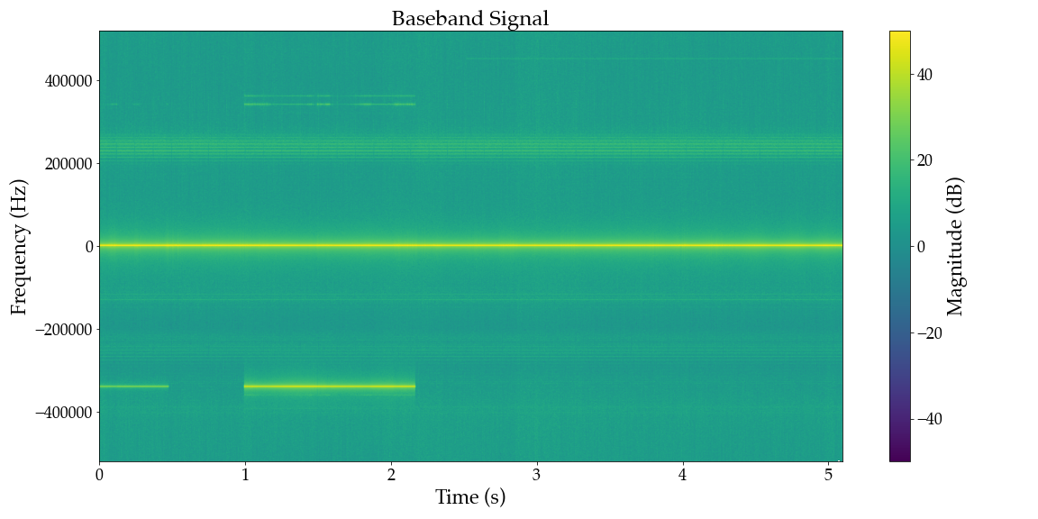 Baseband Signal