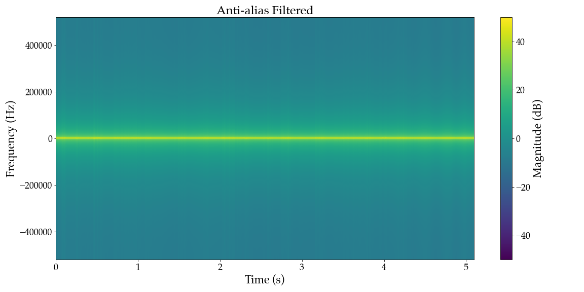 Anti-Alias-Filtered Baseband