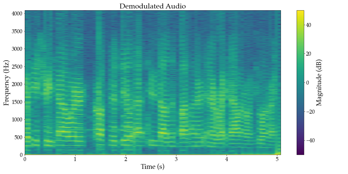 Demodulated Signal Spectrum