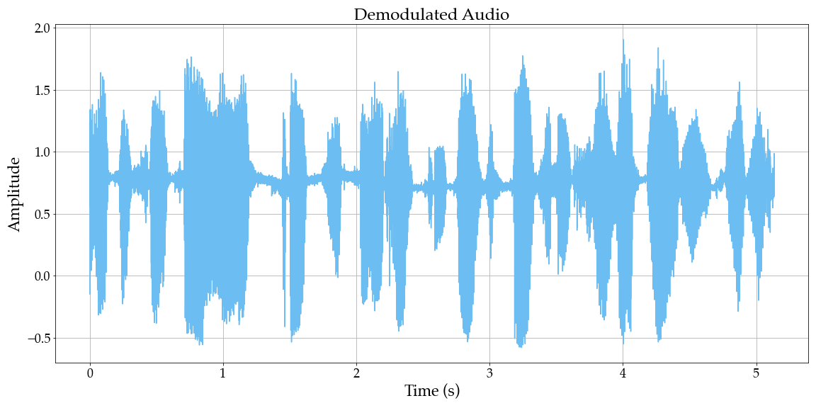 Demodulated Signal Waveform