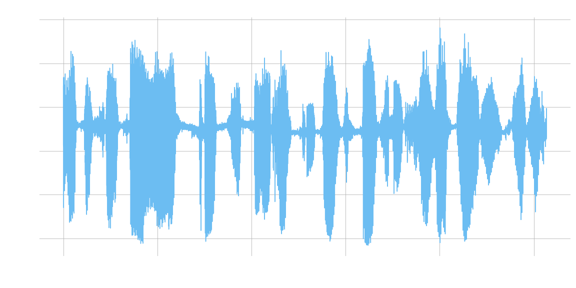 Demodulated Signal Waveform