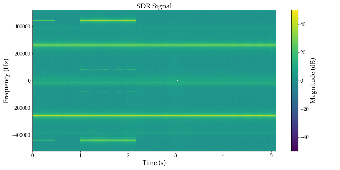 SDR Signal